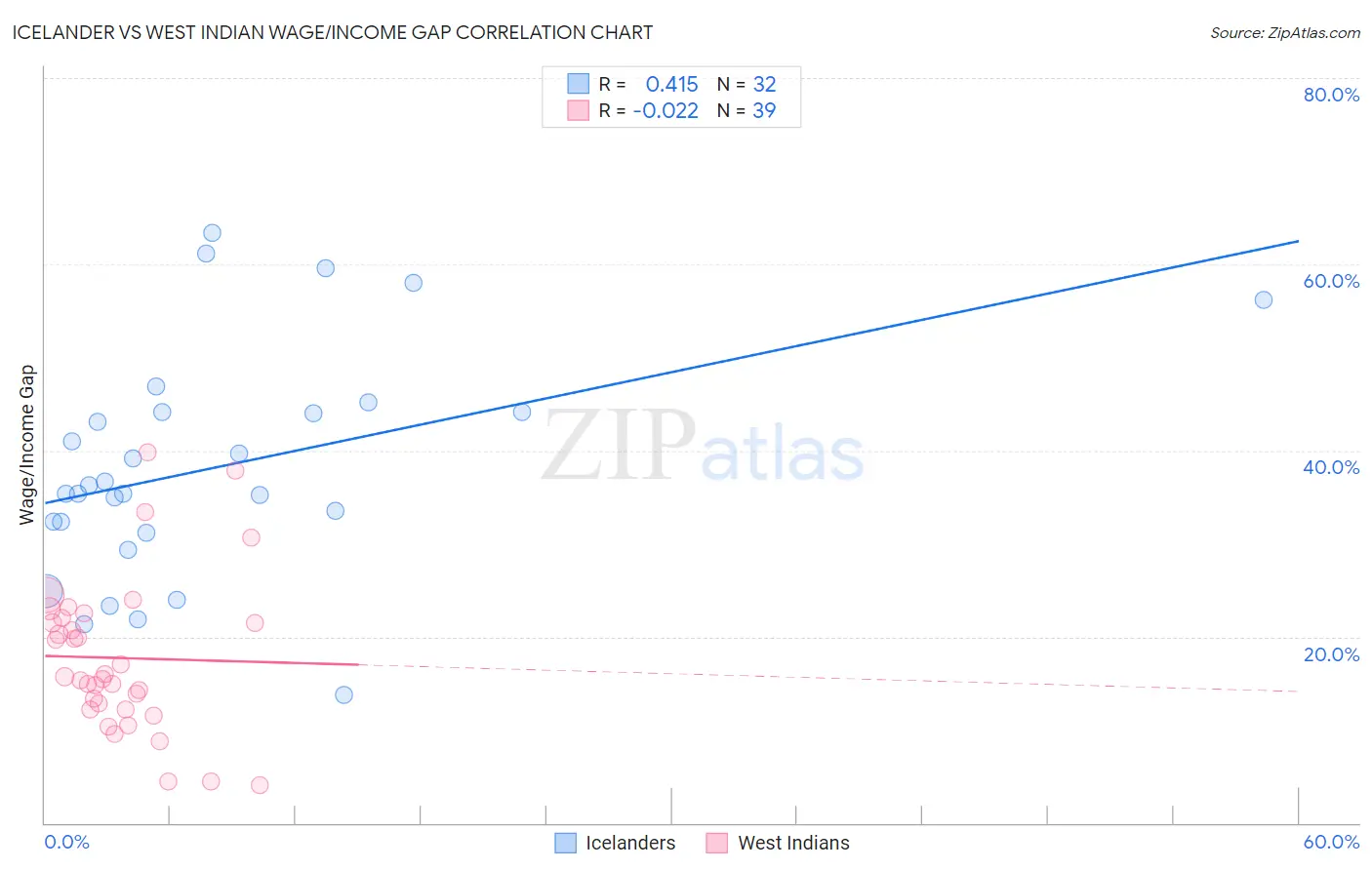 Icelander vs West Indian Wage/Income Gap