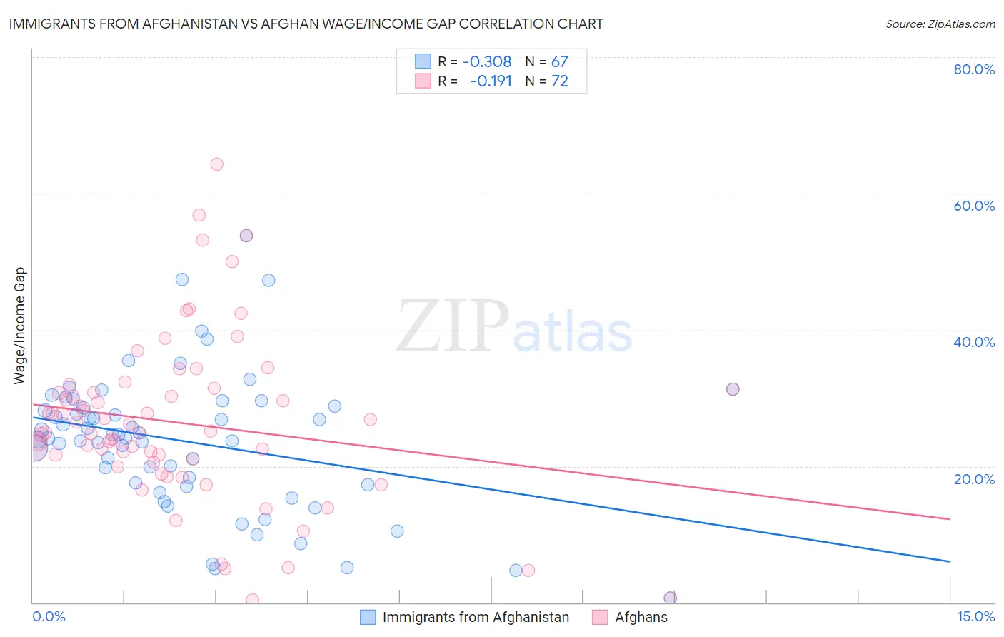 Immigrants from Afghanistan vs Afghan Wage/Income Gap