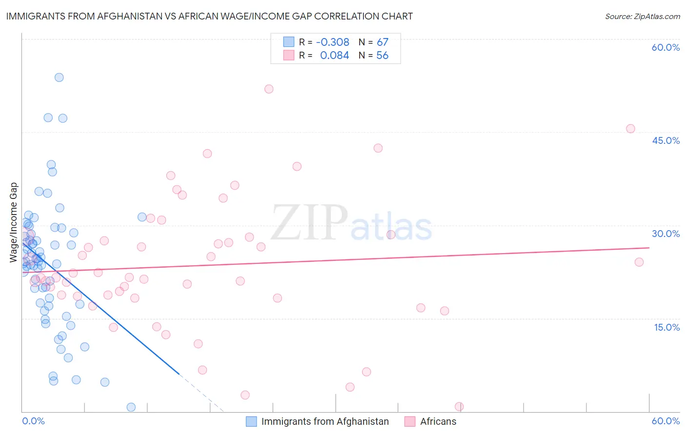 Immigrants from Afghanistan vs African Wage/Income Gap