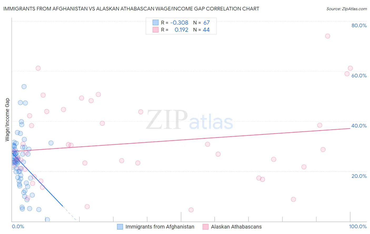 Immigrants from Afghanistan vs Alaskan Athabascan Wage/Income Gap