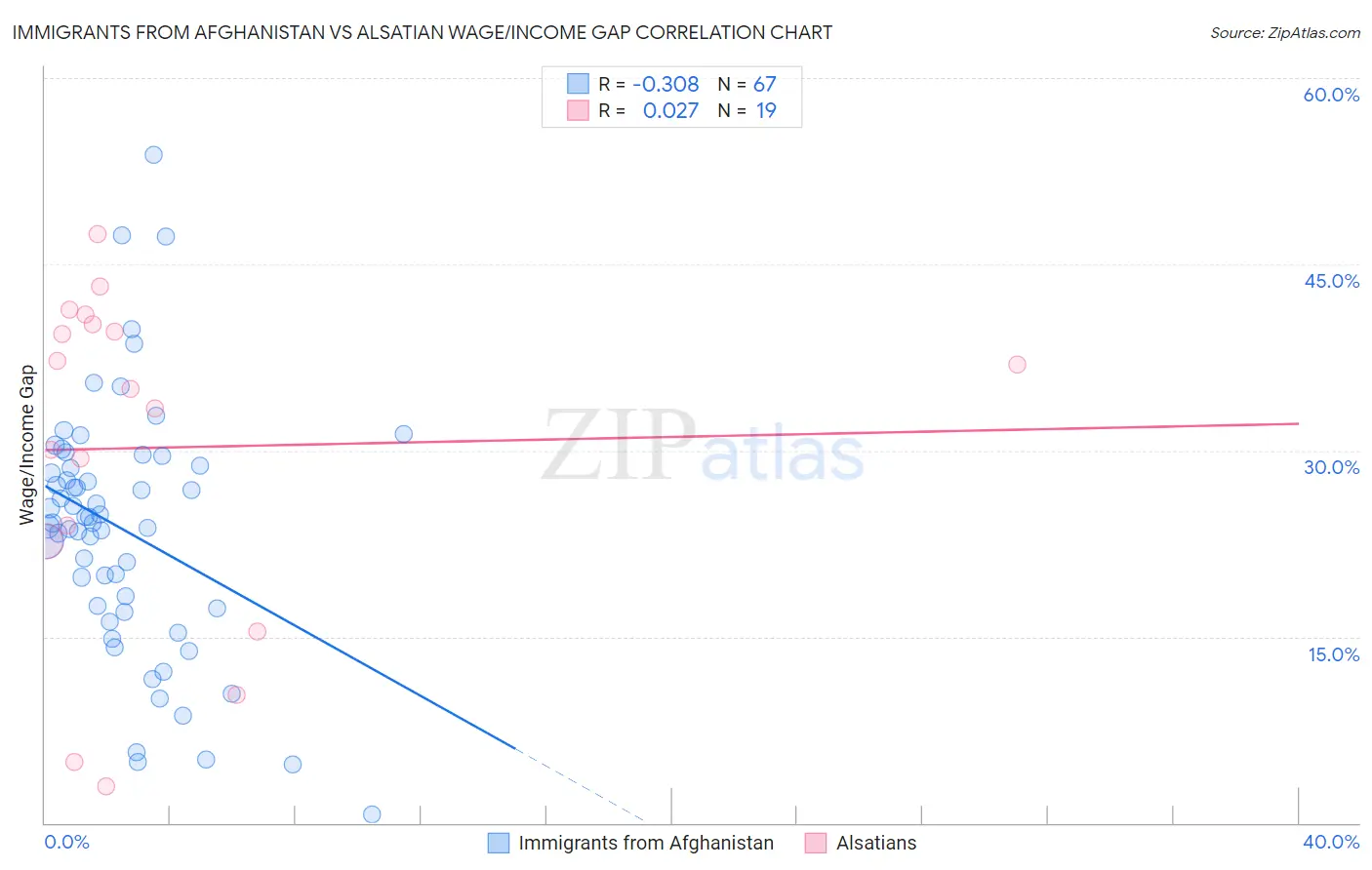 Immigrants from Afghanistan vs Alsatian Wage/Income Gap