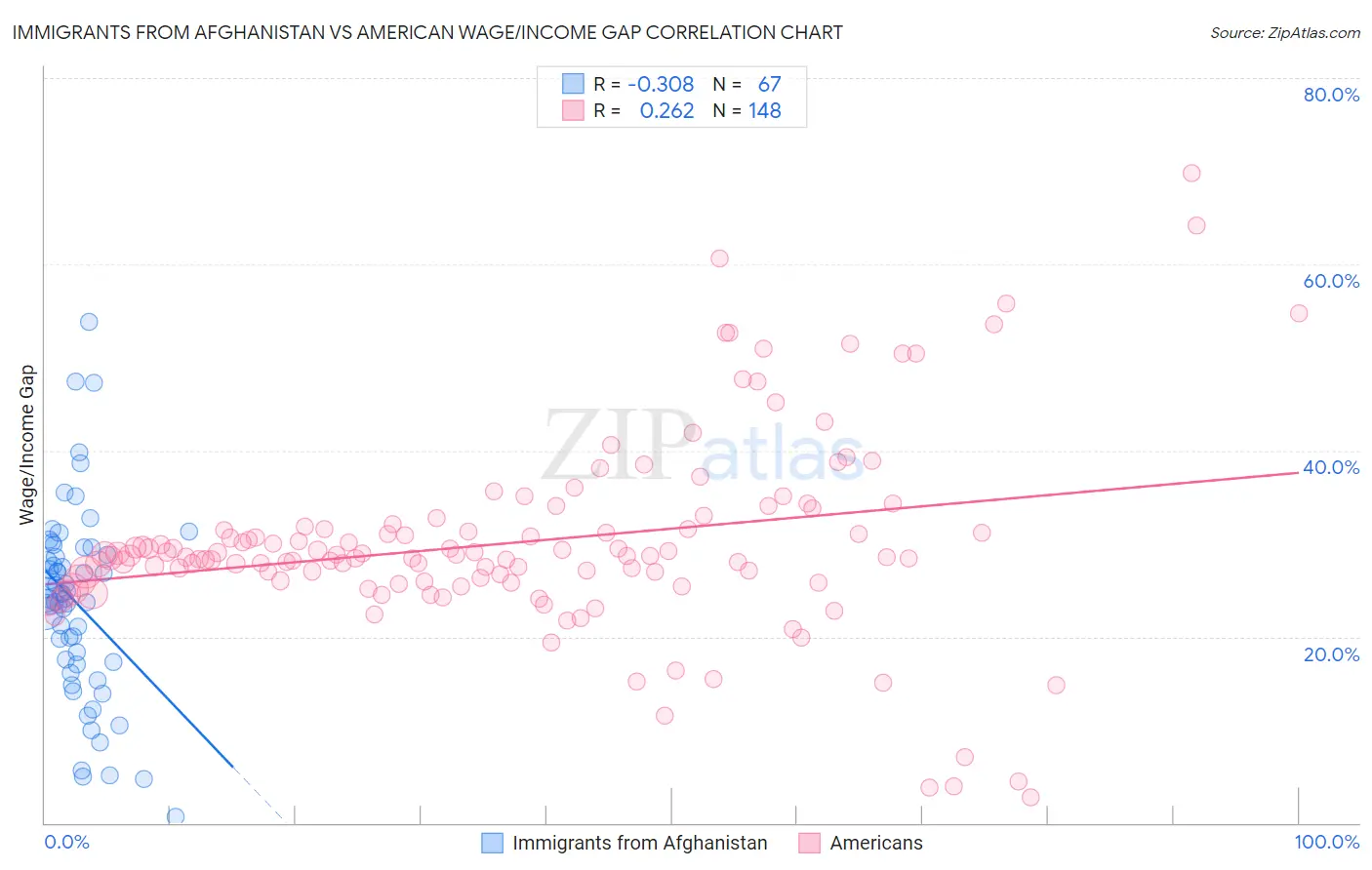 Immigrants from Afghanistan vs American Wage/Income Gap