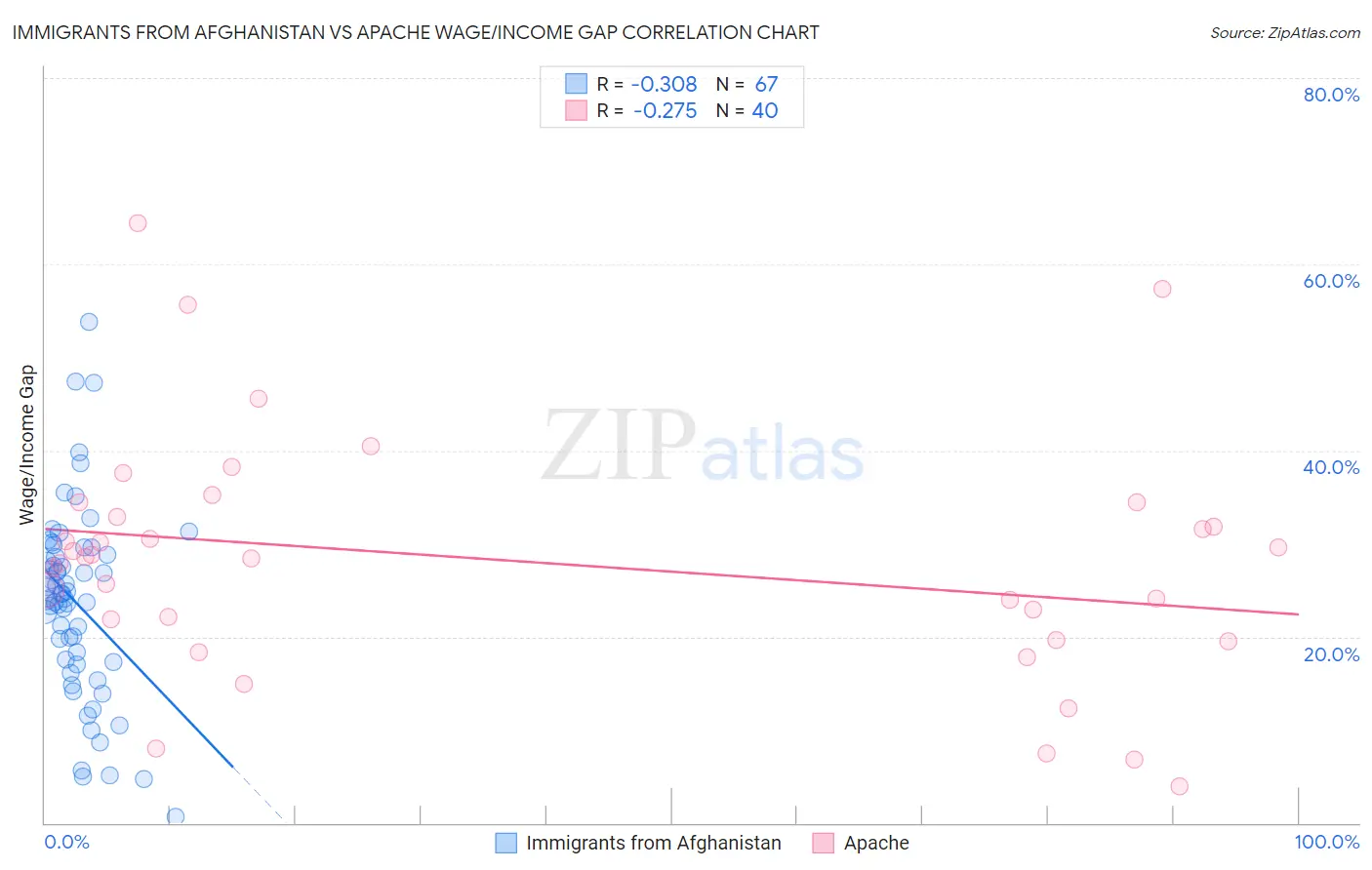 Immigrants from Afghanistan vs Apache Wage/Income Gap