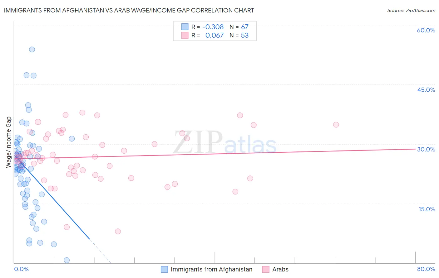 Immigrants from Afghanistan vs Arab Wage/Income Gap