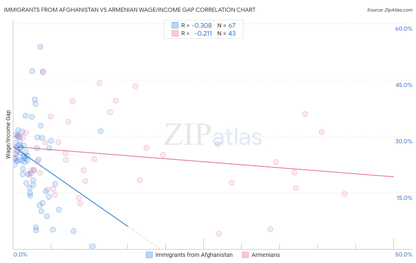 Immigrants from Afghanistan vs Armenian Wage/Income Gap