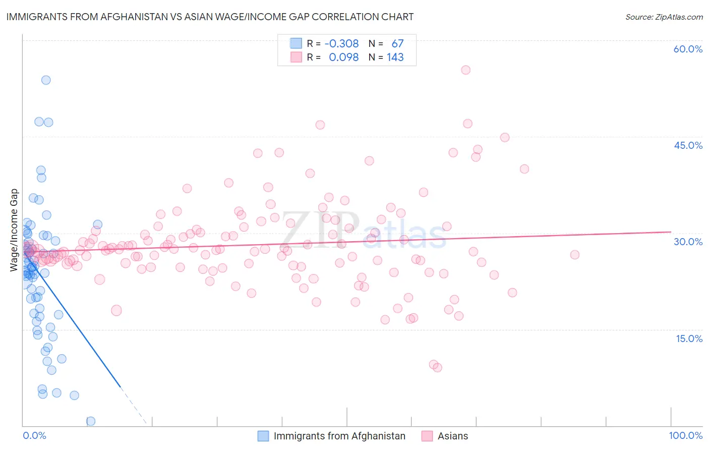 Immigrants from Afghanistan vs Asian Wage/Income Gap