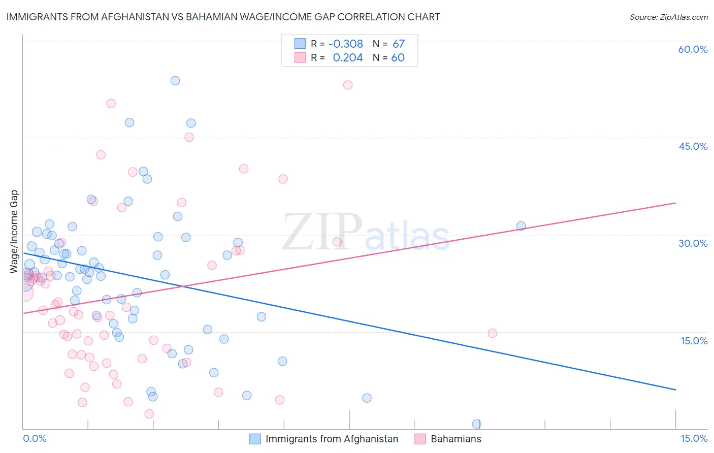 Immigrants from Afghanistan vs Bahamian Wage/Income Gap