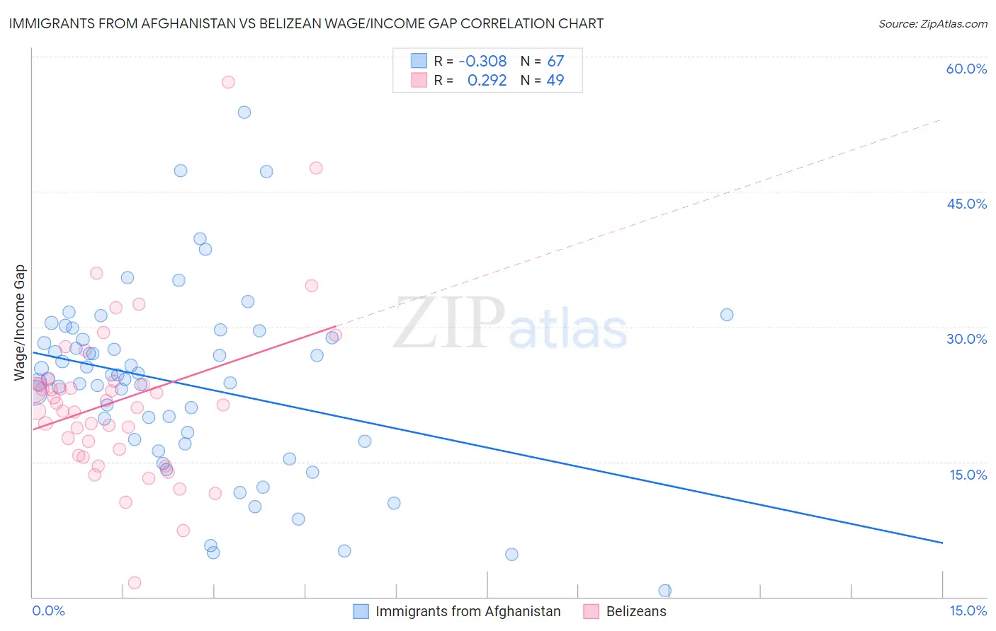 Immigrants from Afghanistan vs Belizean Wage/Income Gap
