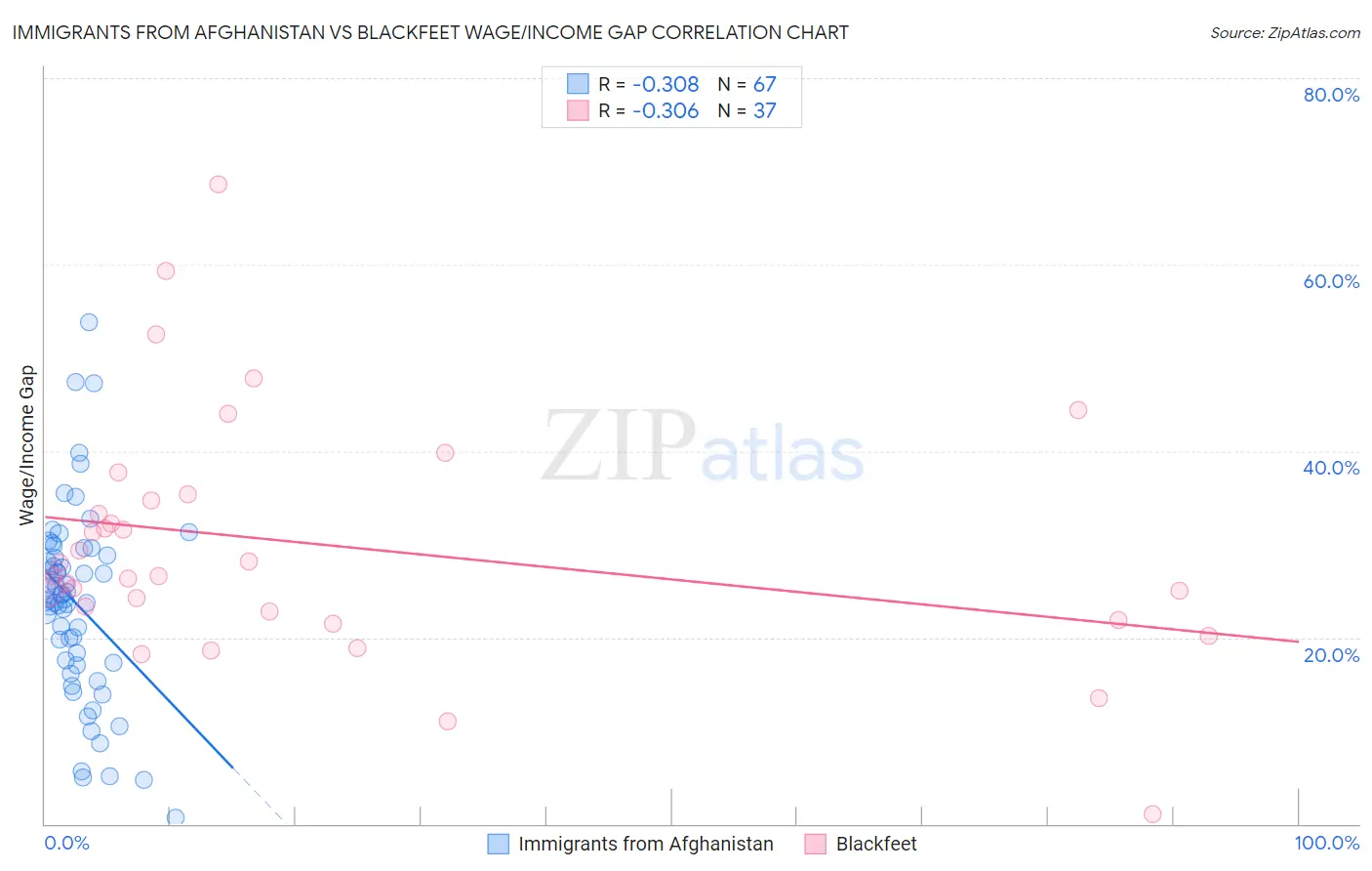 Immigrants from Afghanistan vs Blackfeet Wage/Income Gap