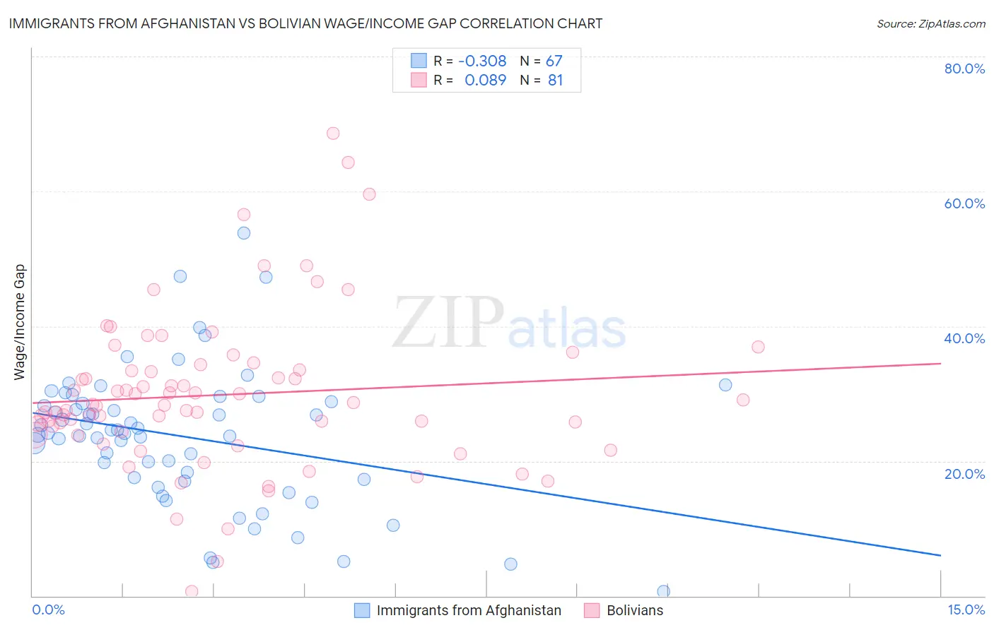 Immigrants from Afghanistan vs Bolivian Wage/Income Gap