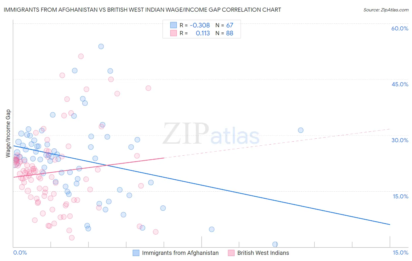 Immigrants from Afghanistan vs British West Indian Wage/Income Gap