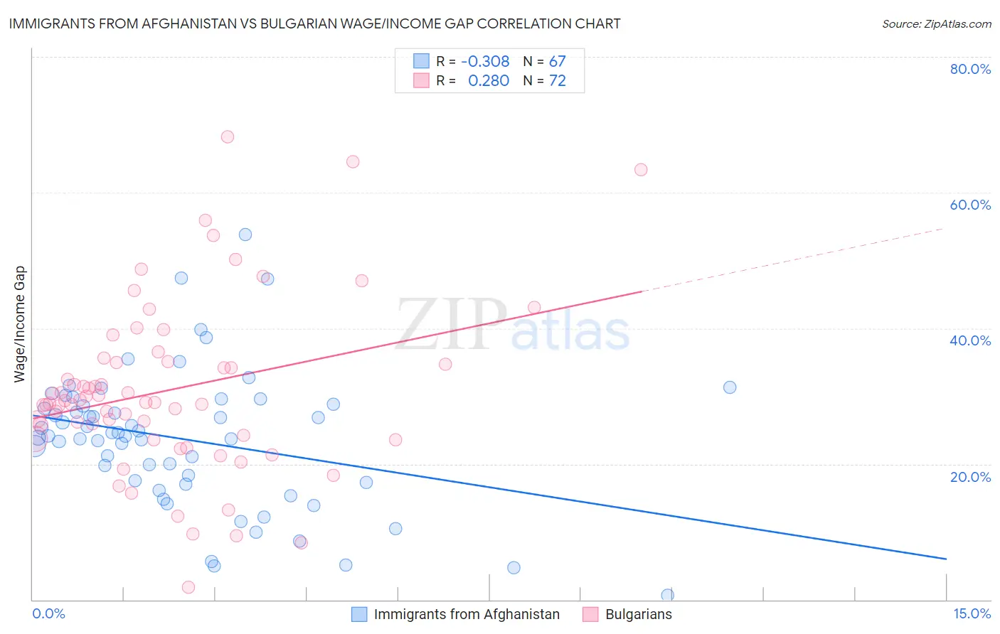 Immigrants from Afghanistan vs Bulgarian Wage/Income Gap