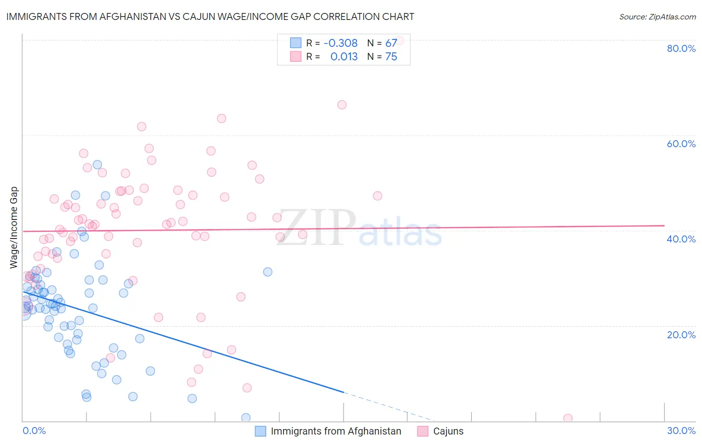 Immigrants from Afghanistan vs Cajun Wage/Income Gap