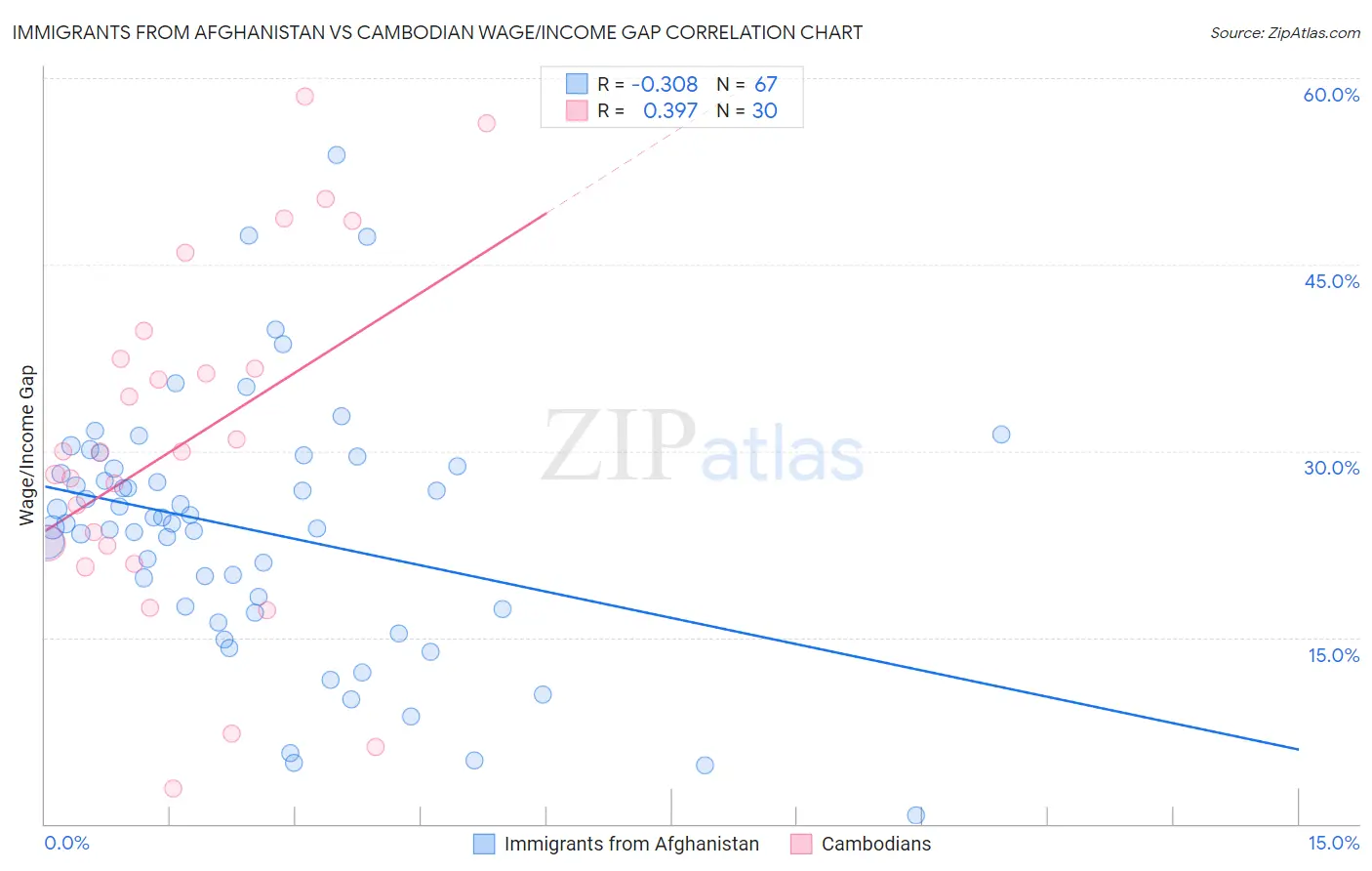 Immigrants from Afghanistan vs Cambodian Wage/Income Gap