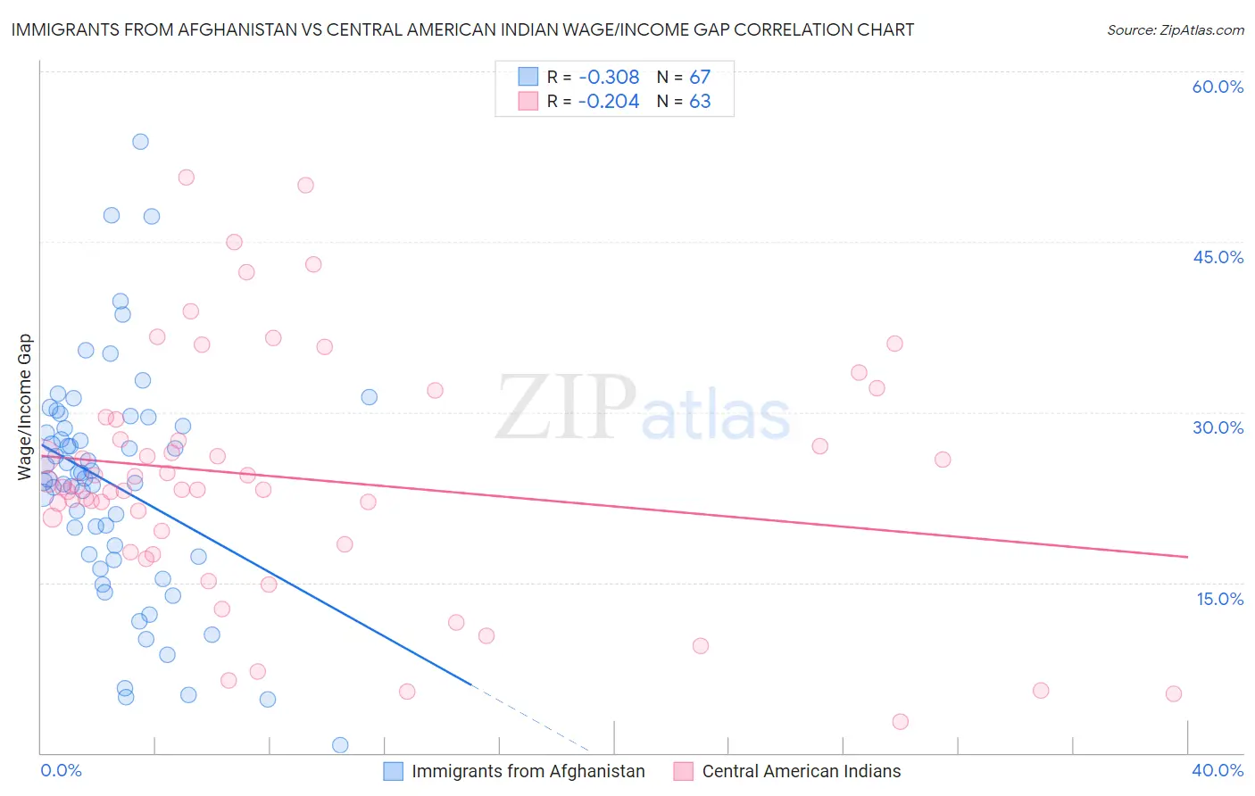 Immigrants from Afghanistan vs Central American Indian Wage/Income Gap