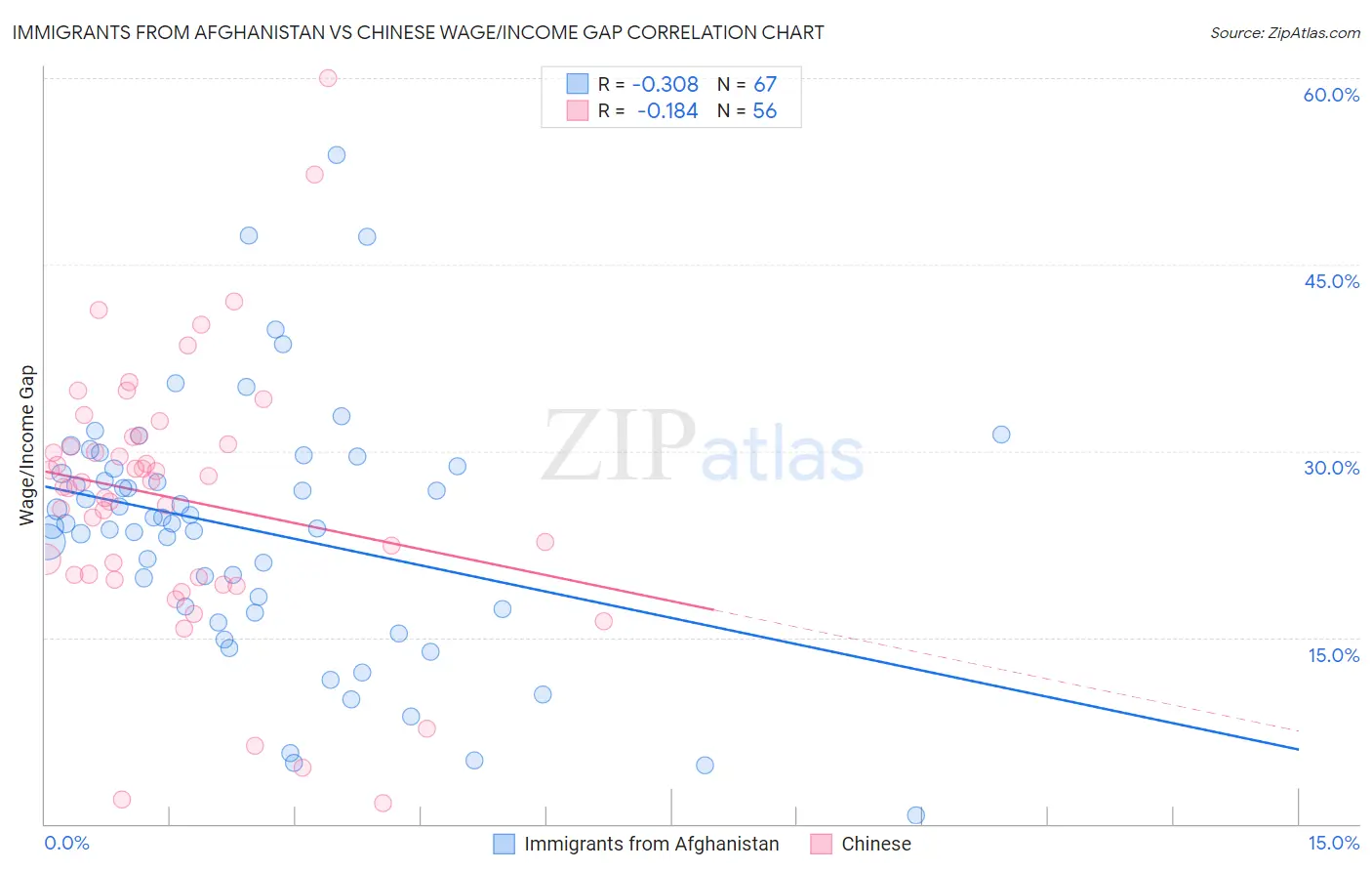 Immigrants from Afghanistan vs Chinese Wage/Income Gap