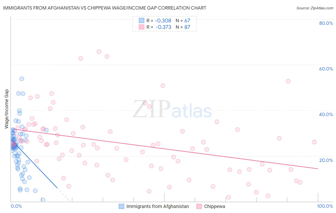 Immigrants from Afghanistan vs Chippewa Wage/Income Gap