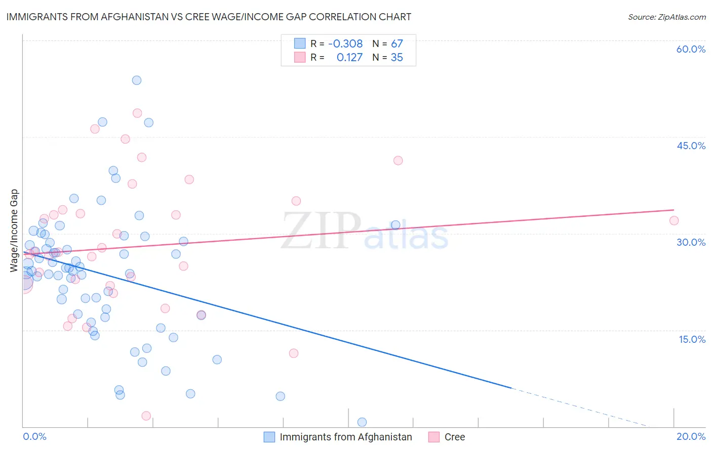 Immigrants from Afghanistan vs Cree Wage/Income Gap