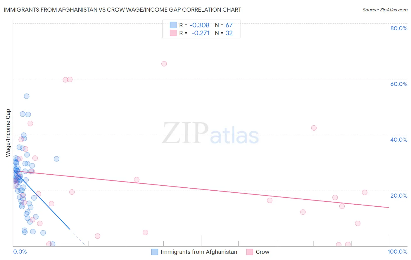 Immigrants from Afghanistan vs Crow Wage/Income Gap