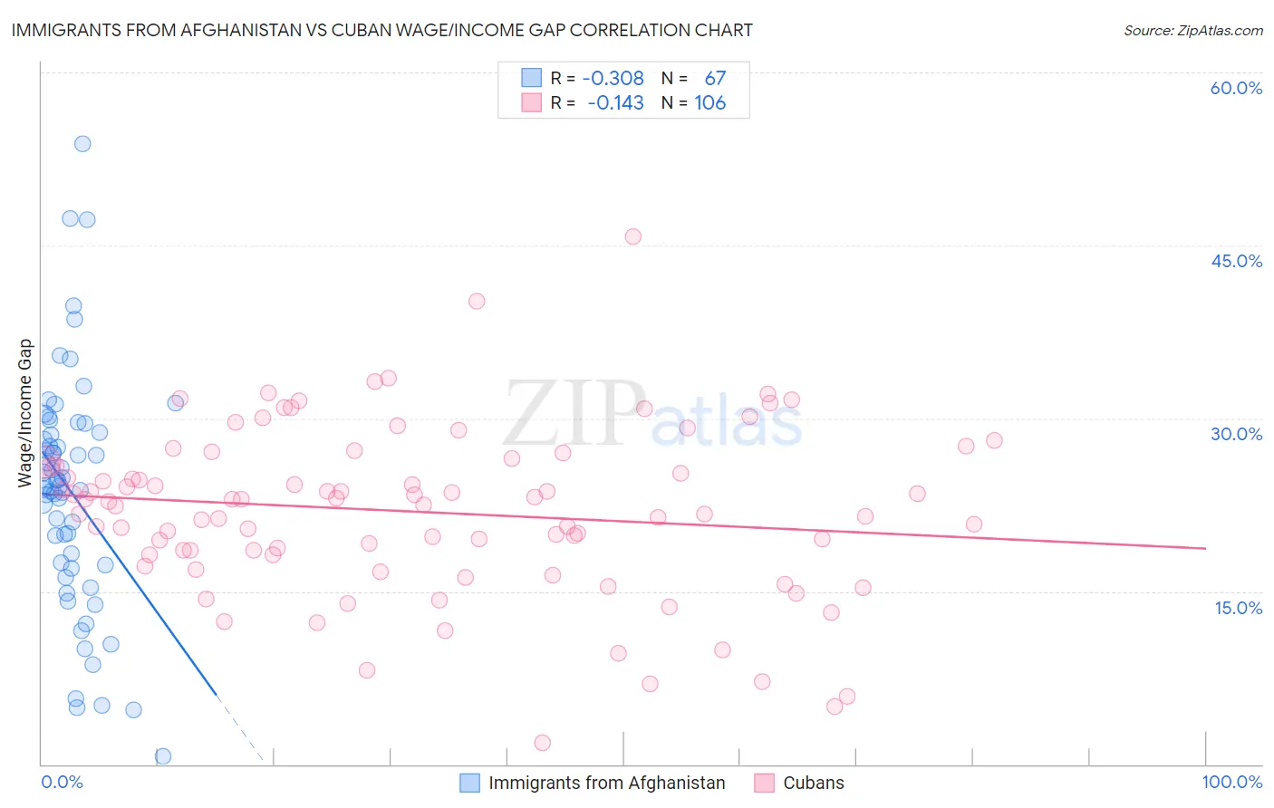 Immigrants from Afghanistan vs Cuban Wage/Income Gap