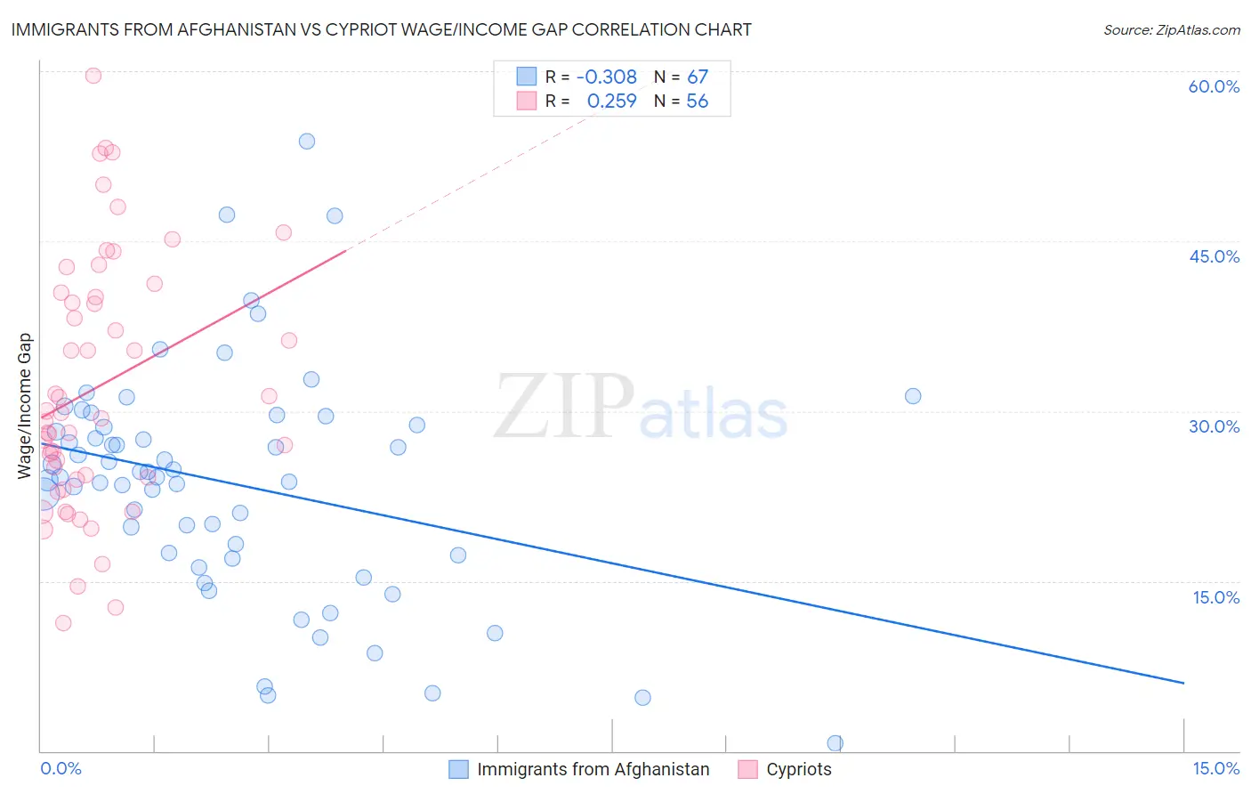 Immigrants from Afghanistan vs Cypriot Wage/Income Gap