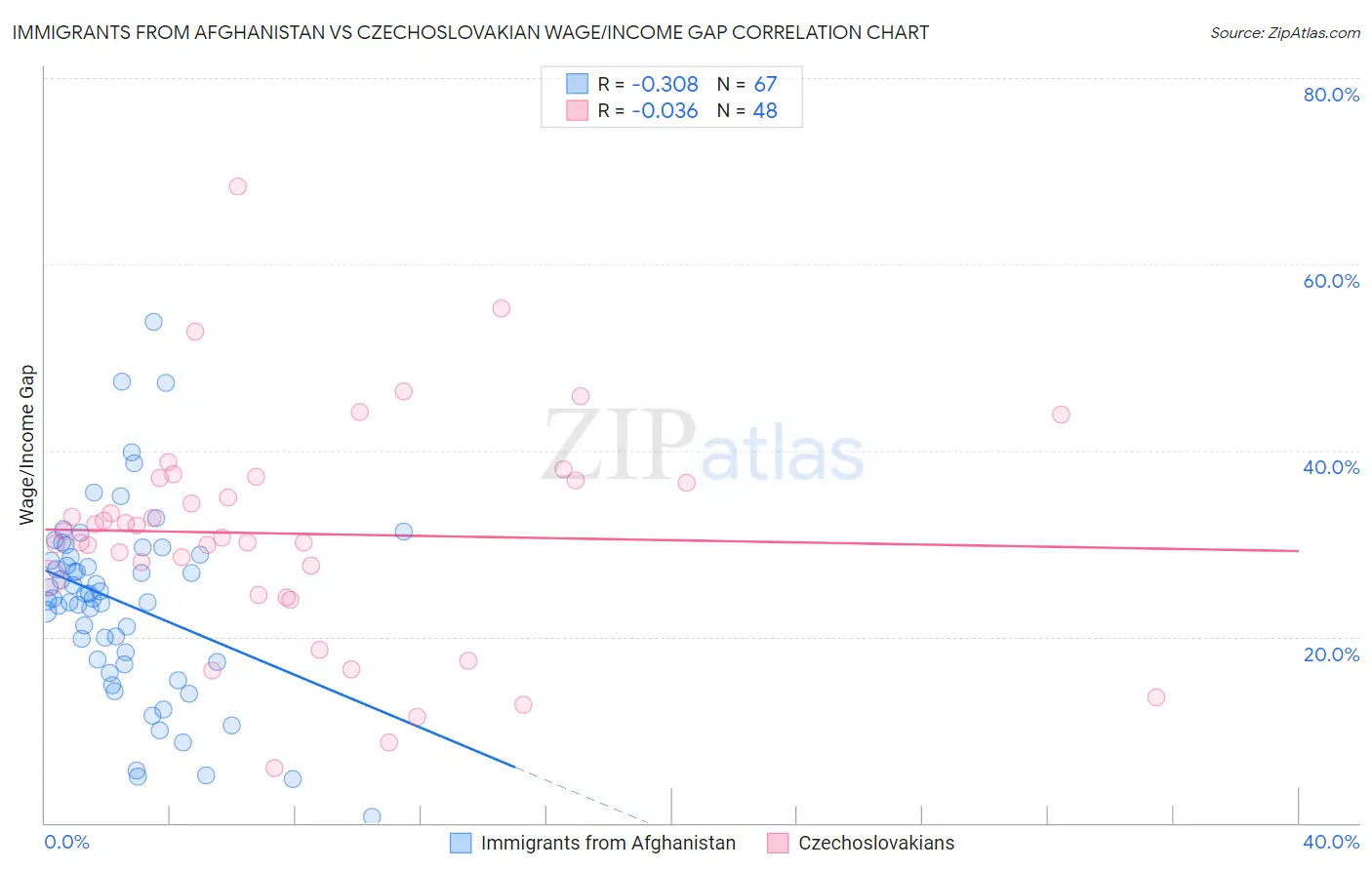 Immigrants from Afghanistan vs Czechoslovakian Wage/Income Gap