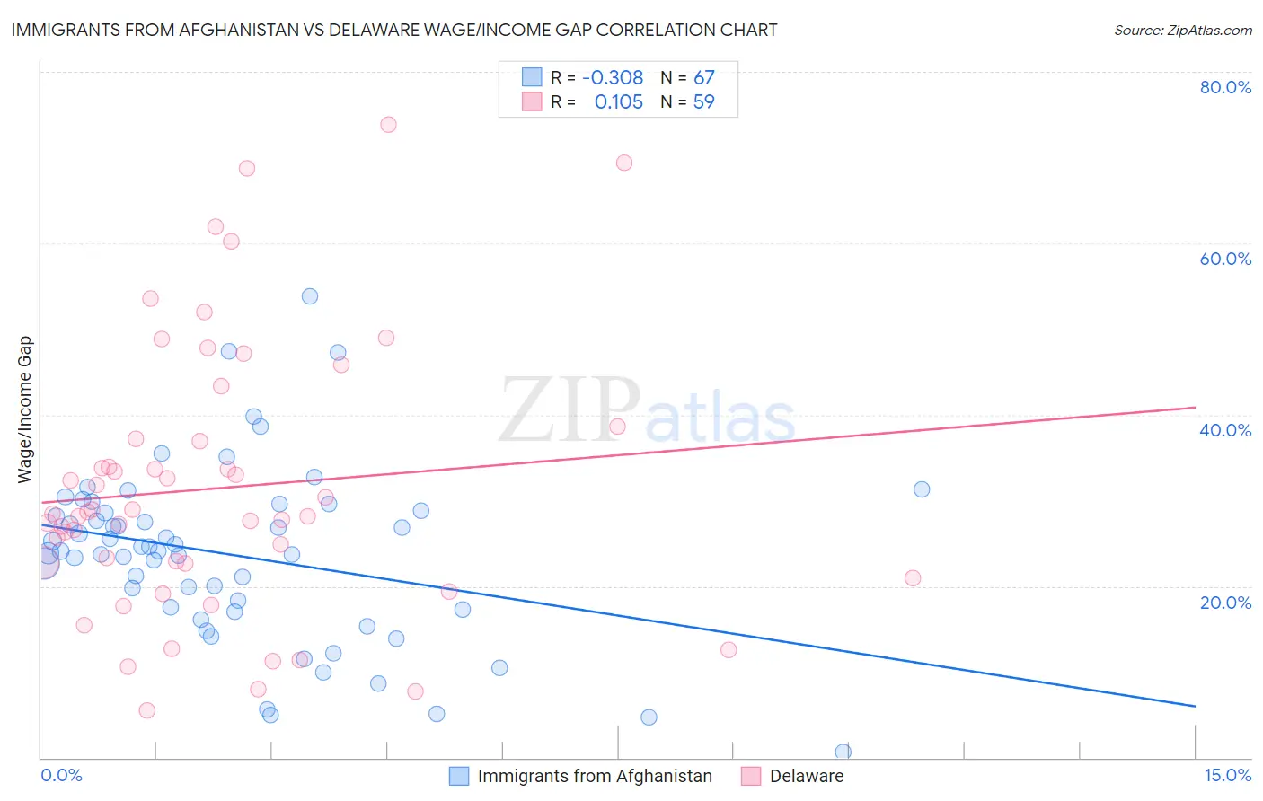 Immigrants from Afghanistan vs Delaware Wage/Income Gap