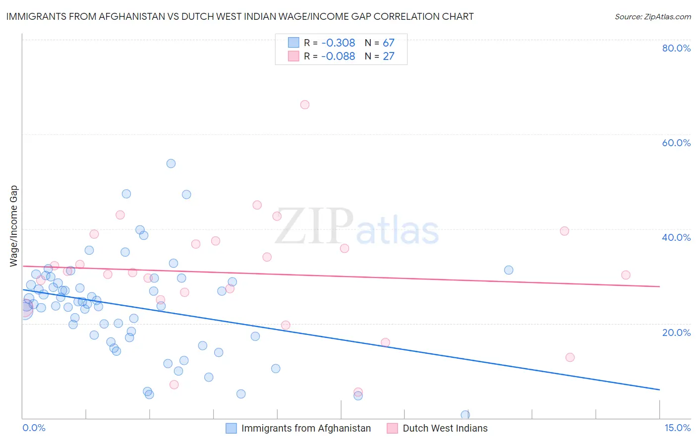 Immigrants from Afghanistan vs Dutch West Indian Wage/Income Gap