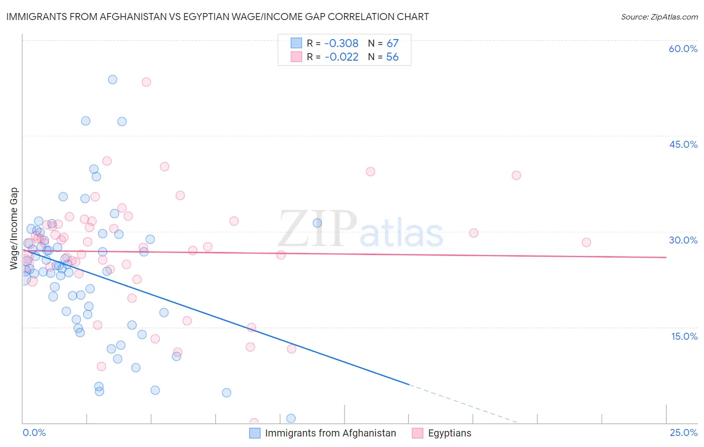 Immigrants from Afghanistan vs Egyptian Wage/Income Gap