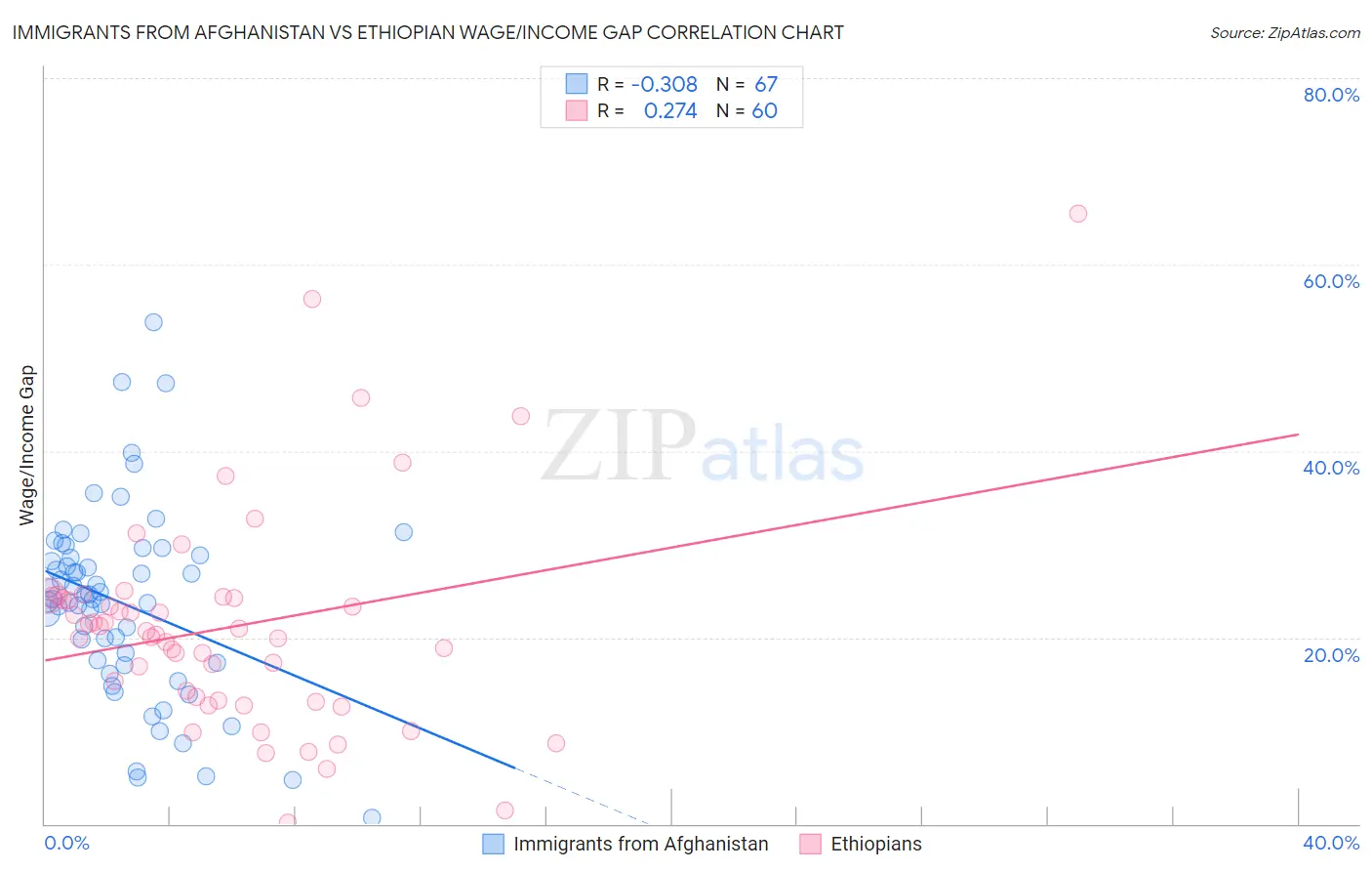 Immigrants from Afghanistan vs Ethiopian Wage/Income Gap