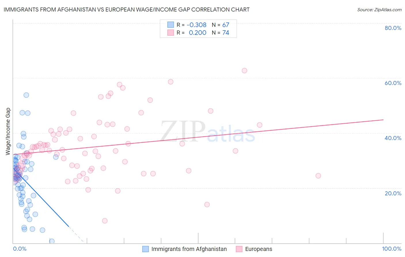Immigrants from Afghanistan vs European Wage/Income Gap