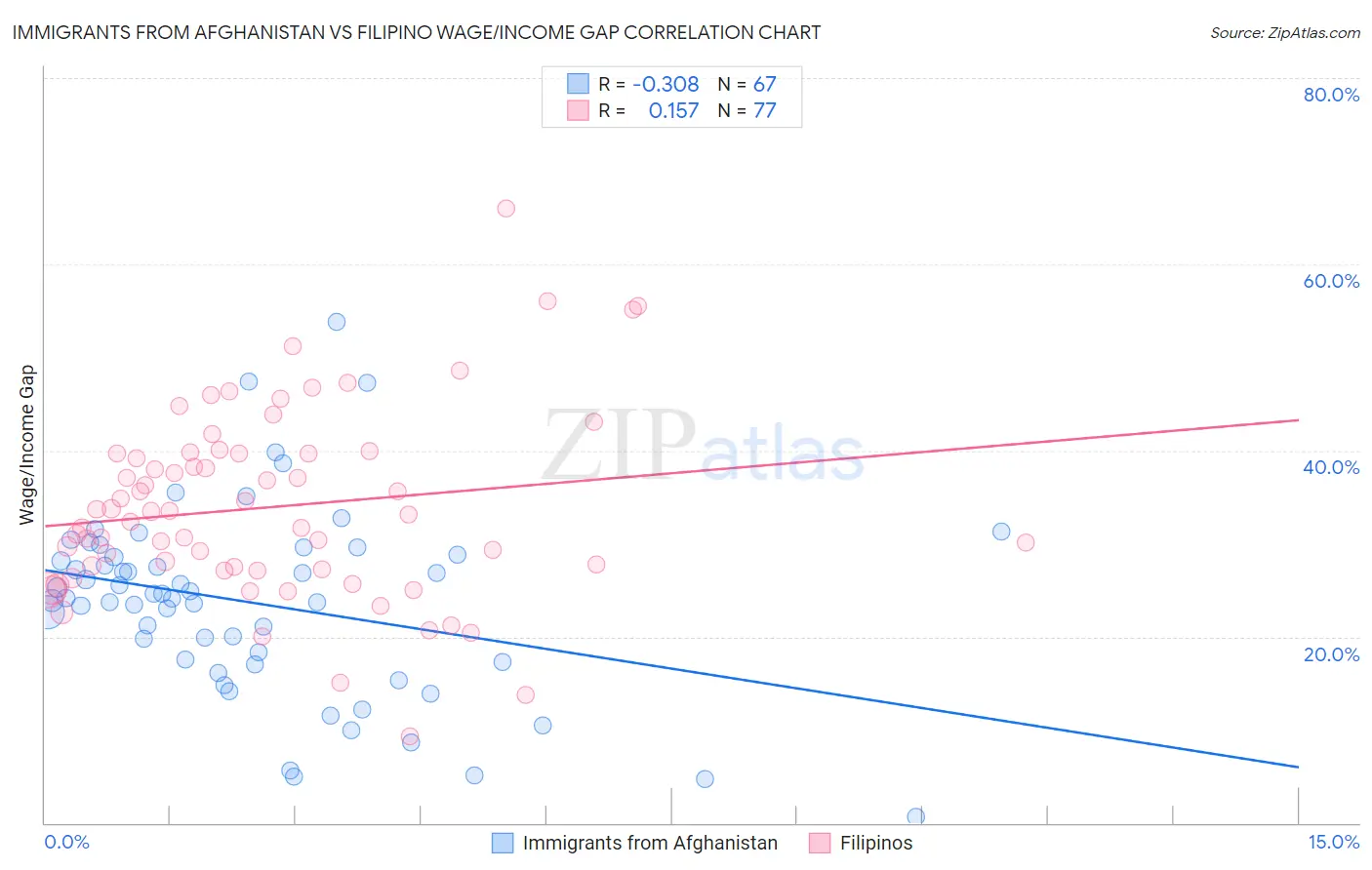 Immigrants from Afghanistan vs Filipino Wage/Income Gap