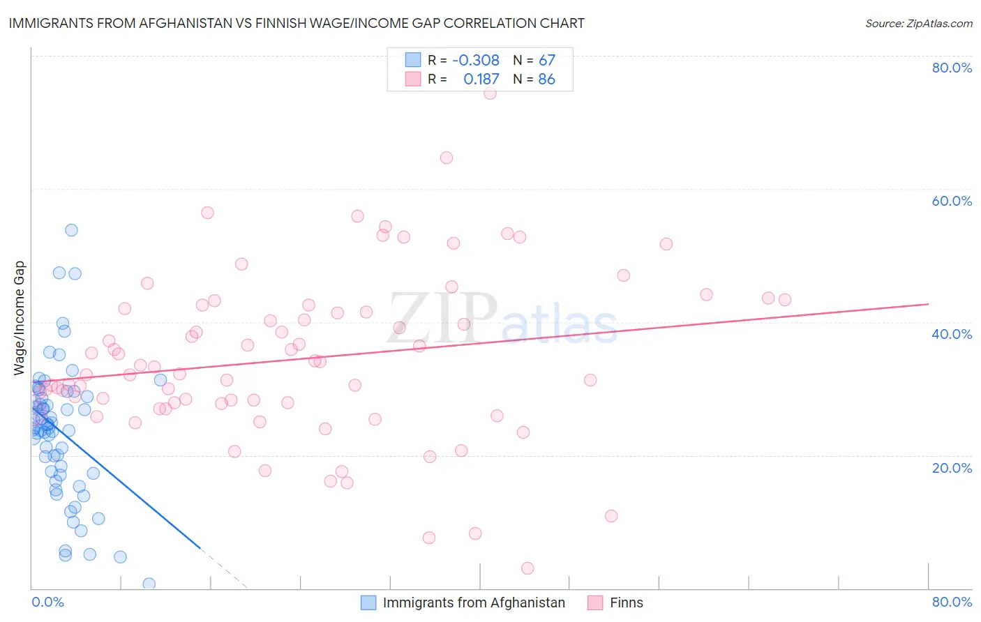 Immigrants from Afghanistan vs Finnish Wage/Income Gap