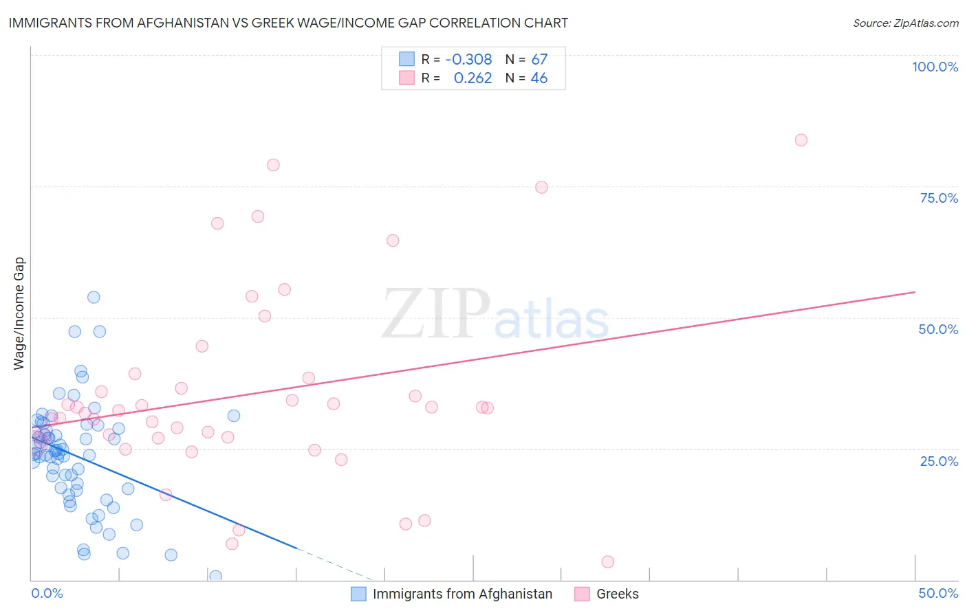 Immigrants from Afghanistan vs Greek Wage/Income Gap