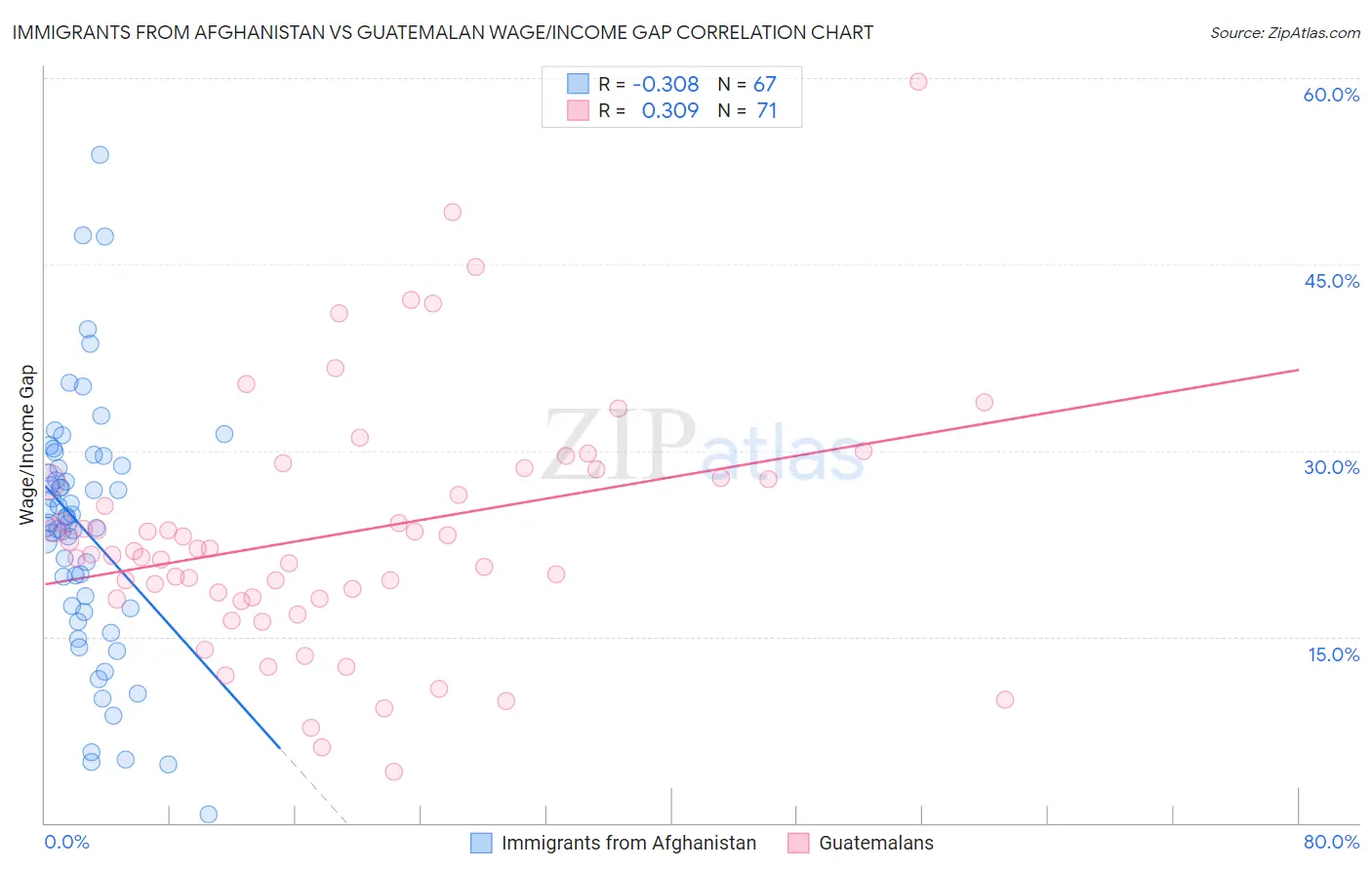 Immigrants from Afghanistan vs Guatemalan Wage/Income Gap