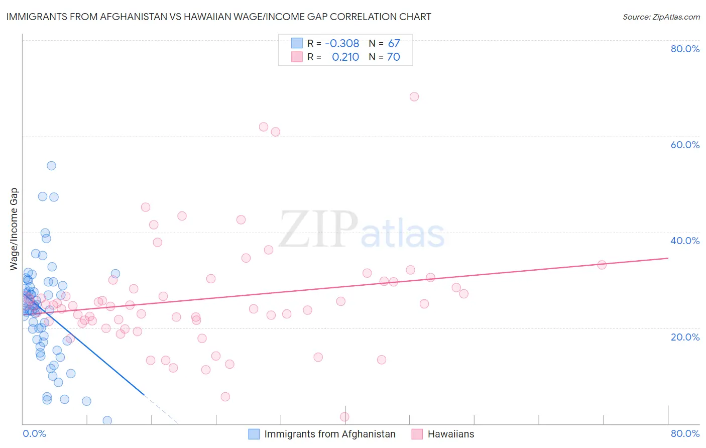 Immigrants from Afghanistan vs Hawaiian Wage/Income Gap