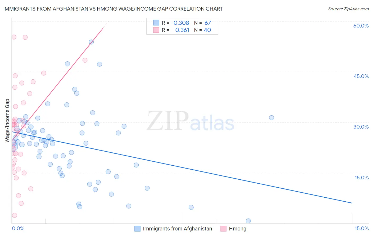 Immigrants from Afghanistan vs Hmong Wage/Income Gap