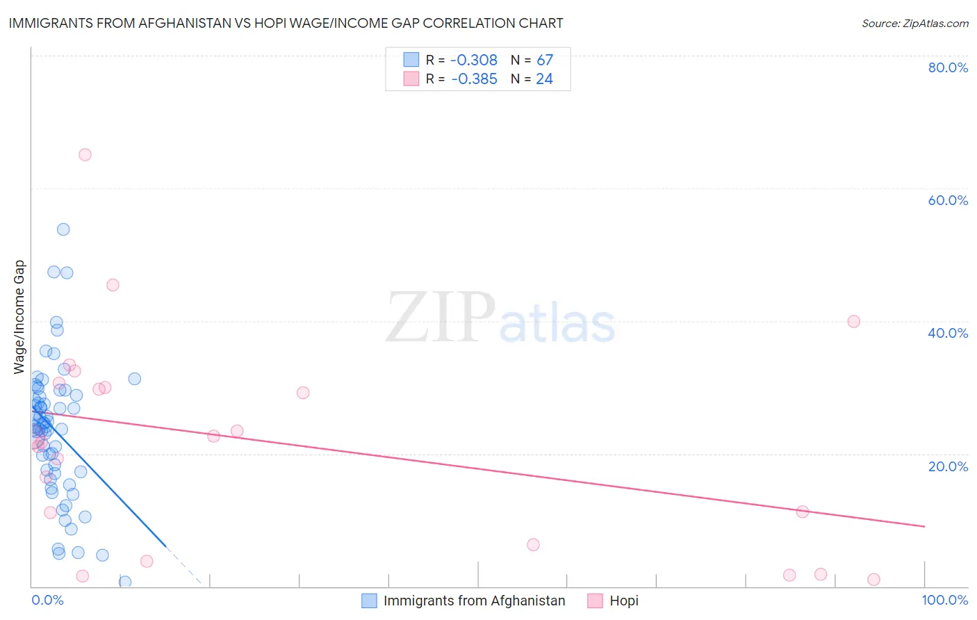 Immigrants from Afghanistan vs Hopi Wage/Income Gap
