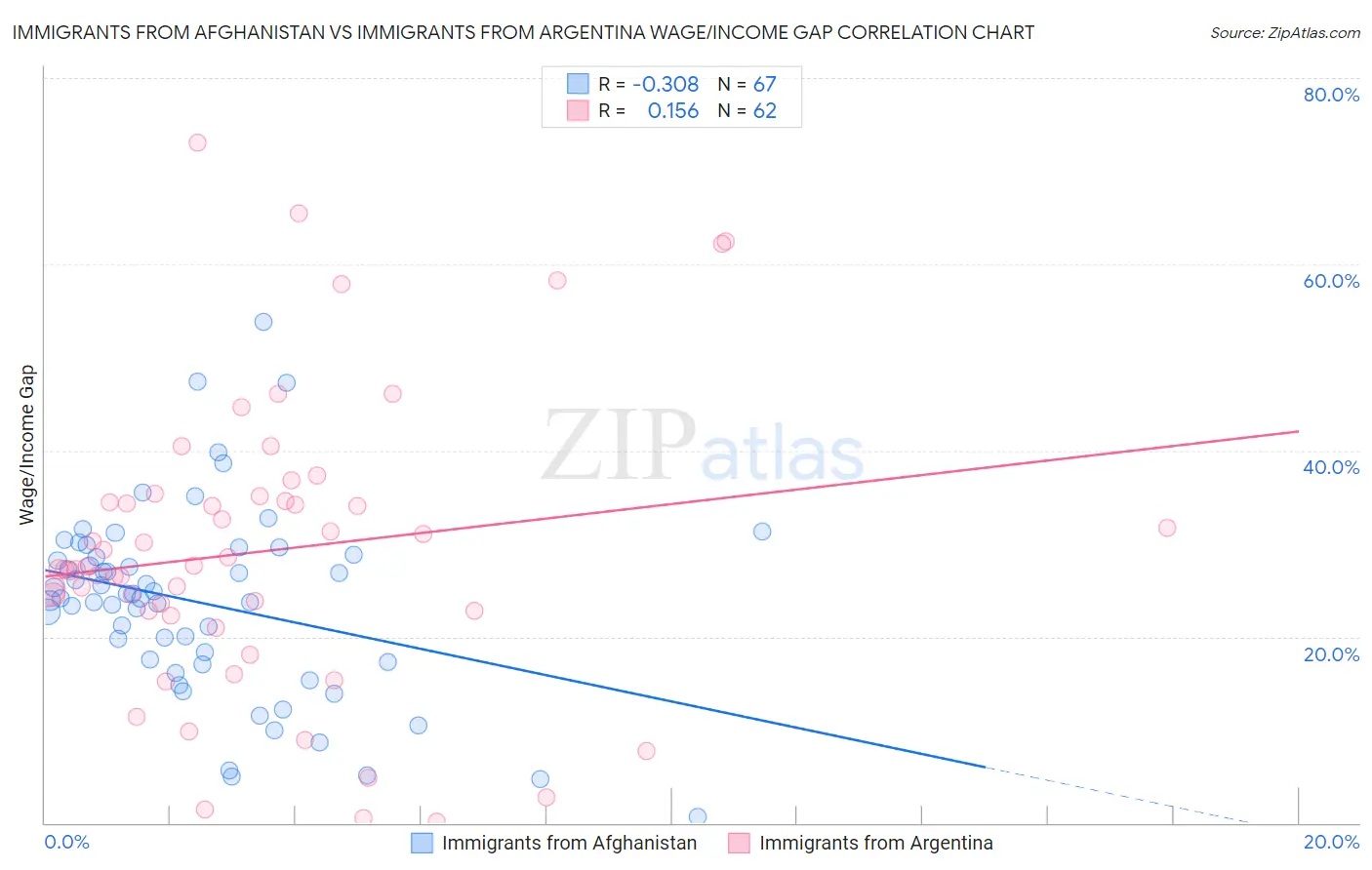 Immigrants from Afghanistan vs Immigrants from Argentina Wage/Income Gap