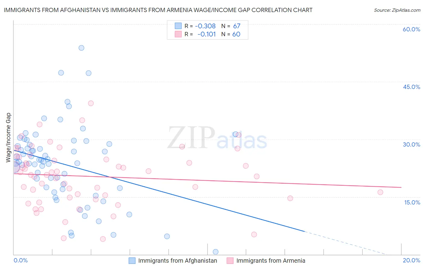 Immigrants from Afghanistan vs Immigrants from Armenia Wage/Income Gap