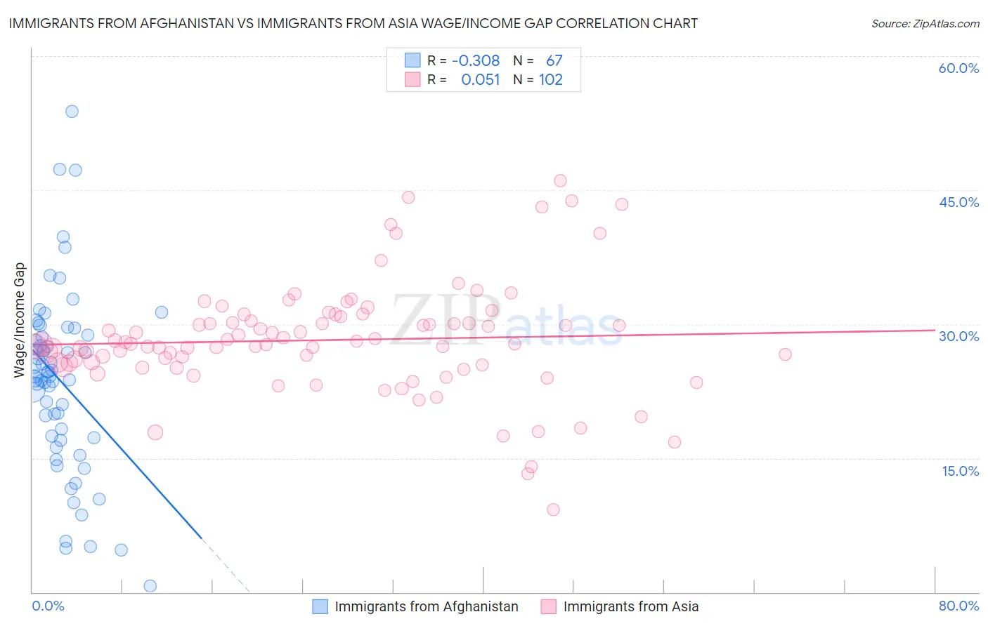 Immigrants from Afghanistan vs Immigrants from Asia Wage/Income Gap