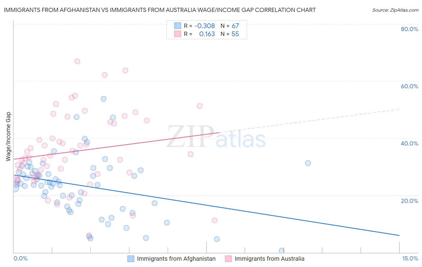 Immigrants from Afghanistan vs Immigrants from Australia Wage/Income Gap