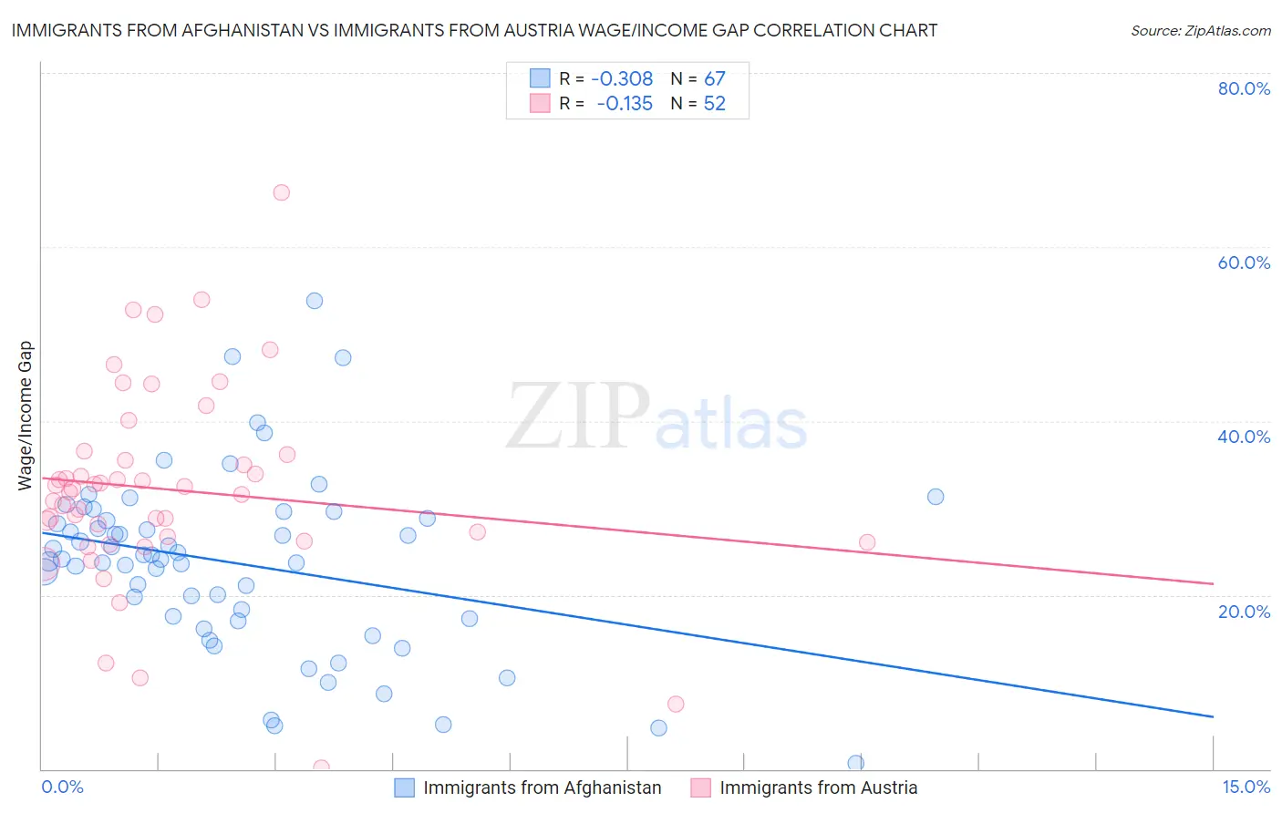 Immigrants from Afghanistan vs Immigrants from Austria Wage/Income Gap