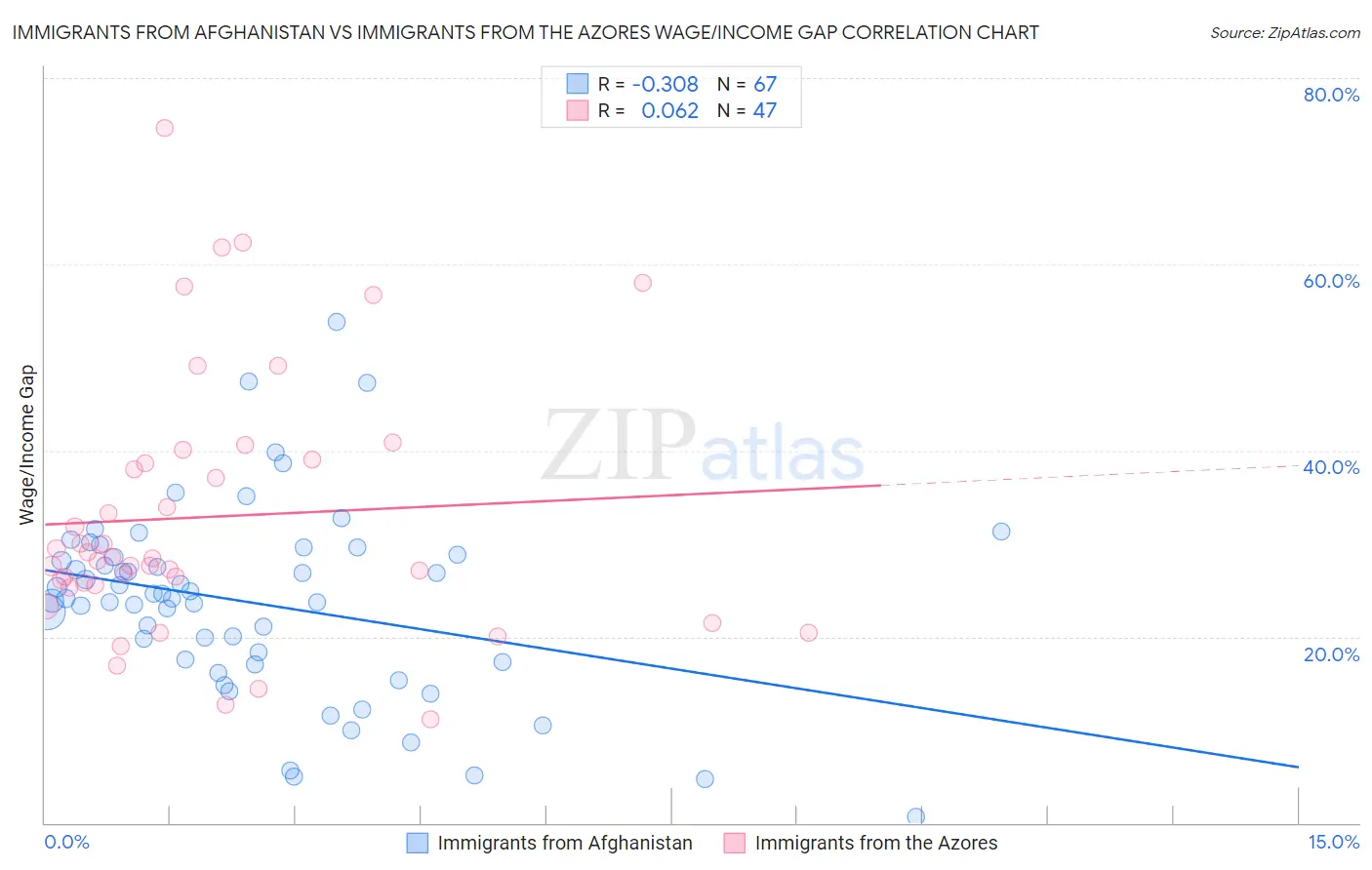 Immigrants from Afghanistan vs Immigrants from the Azores Wage/Income Gap