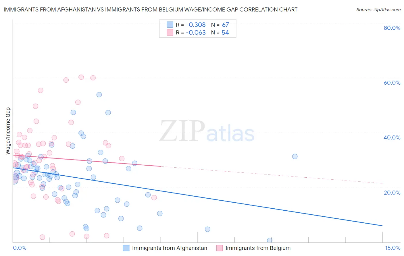 Immigrants from Afghanistan vs Immigrants from Belgium Wage/Income Gap