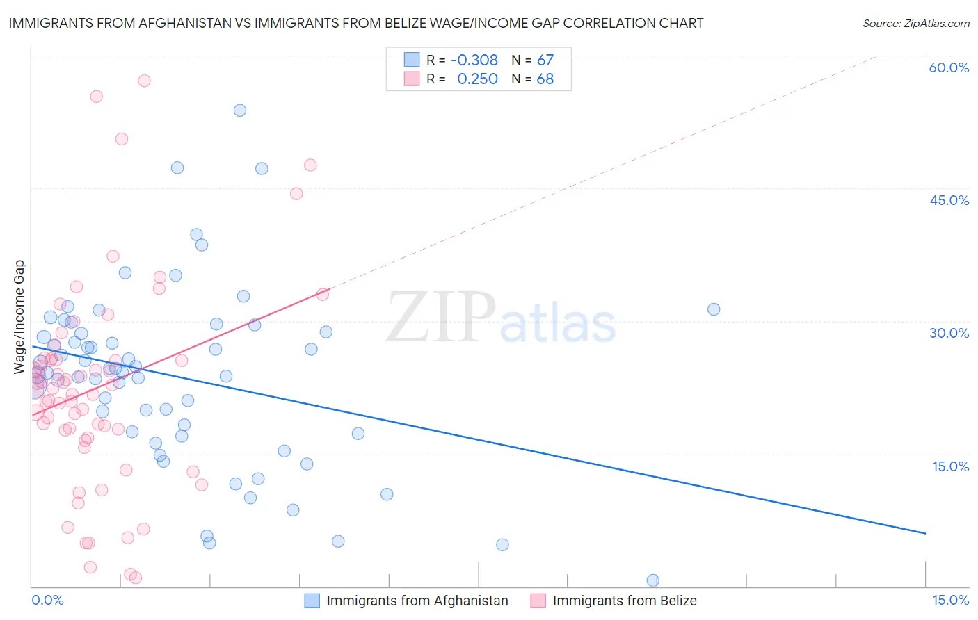 Immigrants from Afghanistan vs Immigrants from Belize Wage/Income Gap