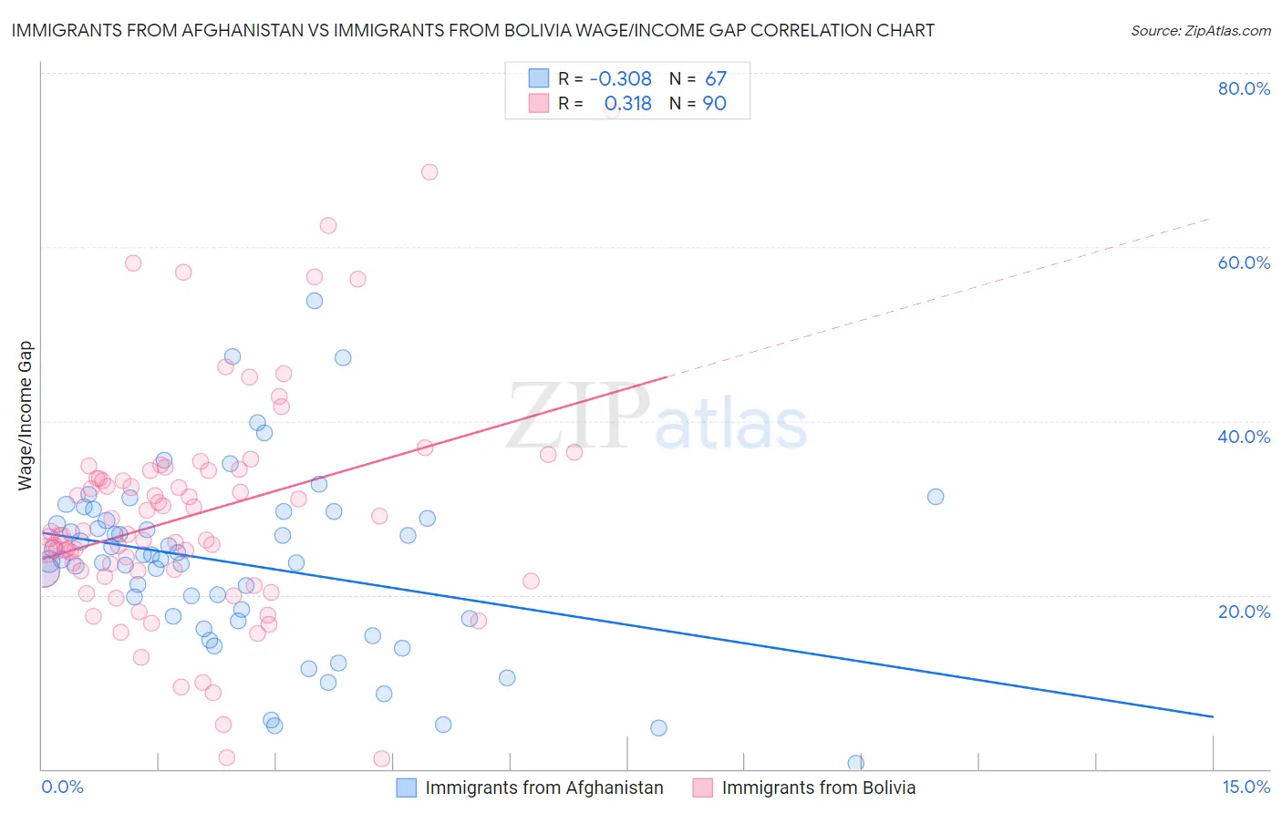 Immigrants from Afghanistan vs Immigrants from Bolivia Wage/Income Gap