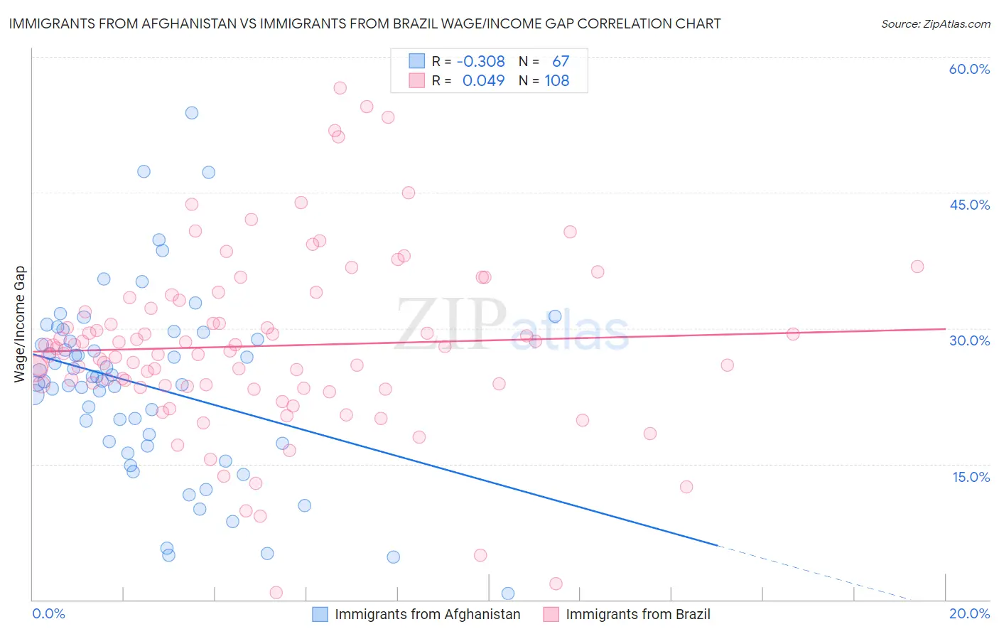 Immigrants from Afghanistan vs Immigrants from Brazil Wage/Income Gap