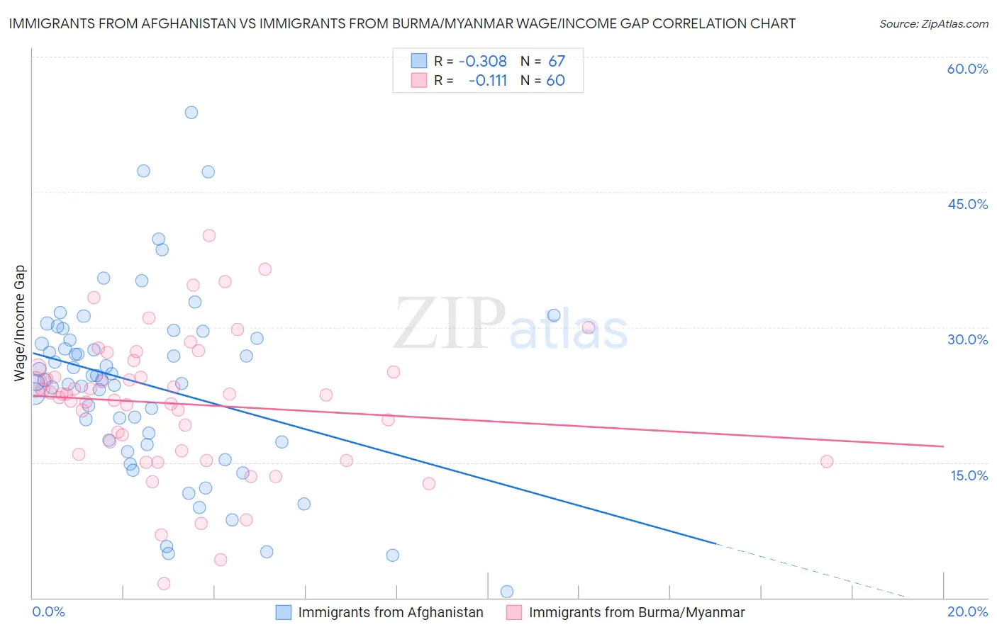 Immigrants from Afghanistan vs Immigrants from Burma/Myanmar Wage/Income Gap