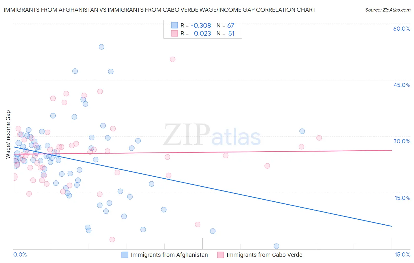 Immigrants from Afghanistan vs Immigrants from Cabo Verde Wage/Income Gap